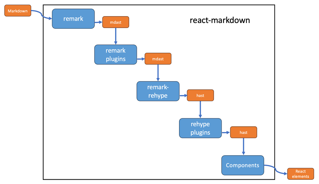 React Markdown